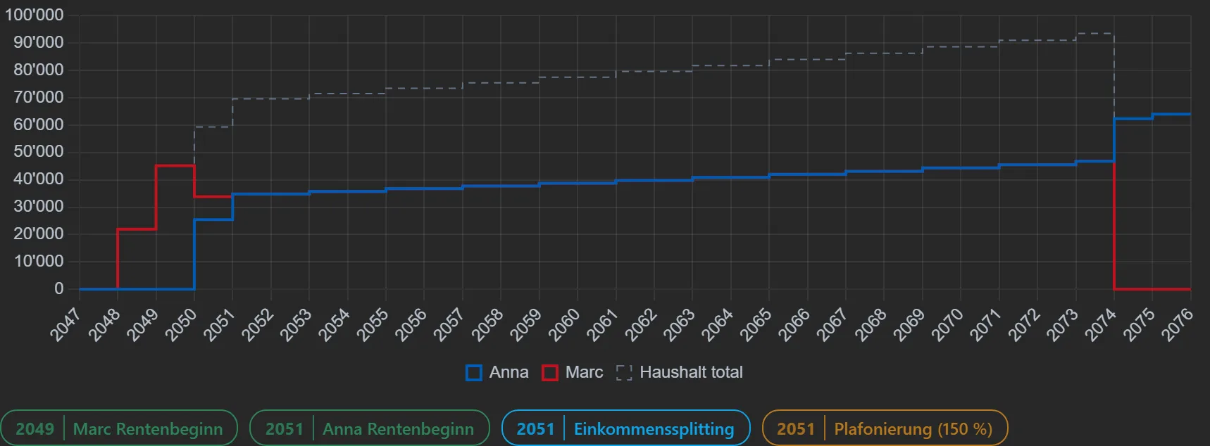 Verheiratet heisst: höchstens 150 Prozent.