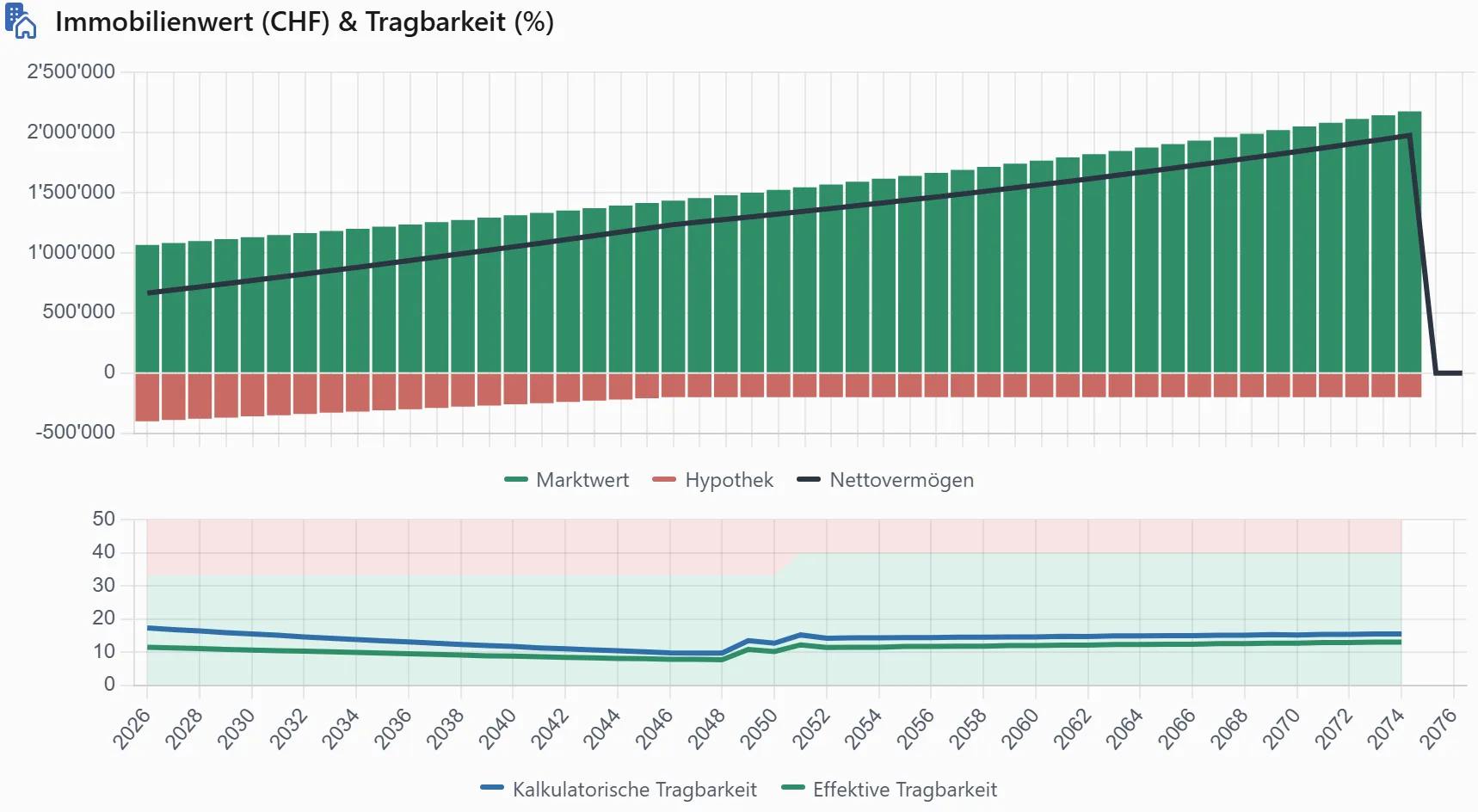 Tragbar heute – tragbar mit 65?