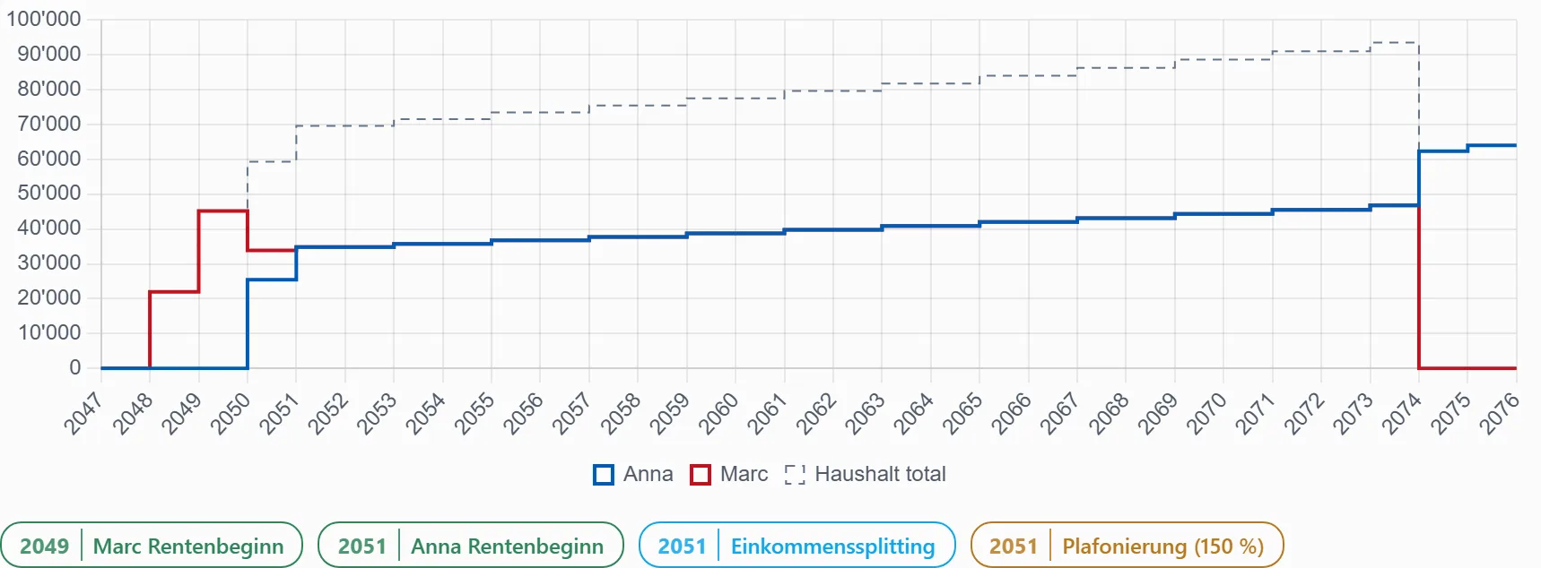 Verheiratet heisst: höchstens 150 Prozent.