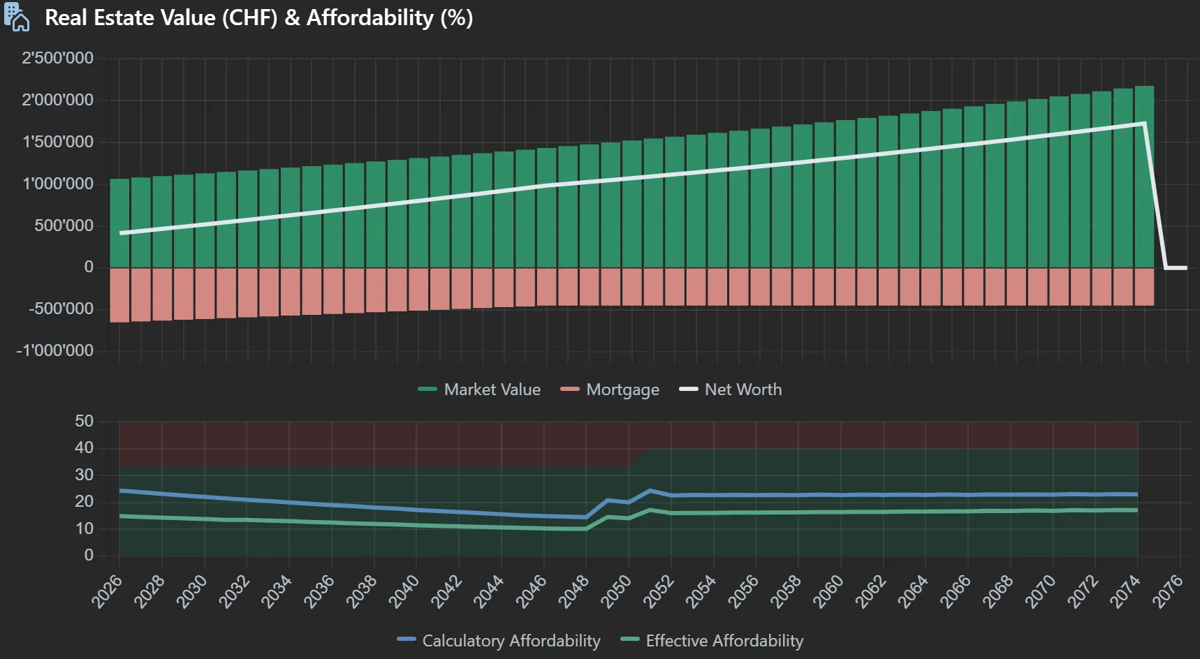 Affordable today - affordable at 65?