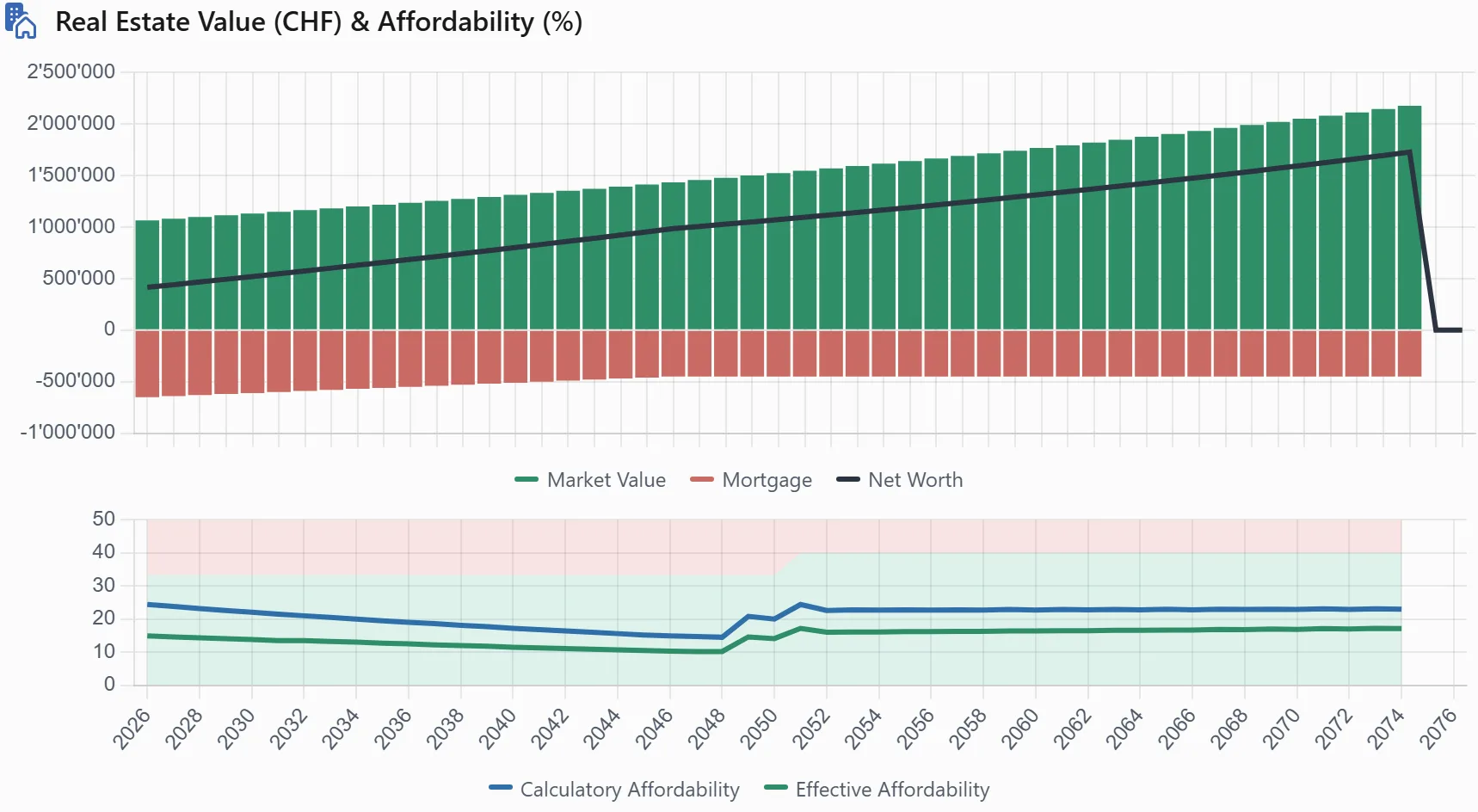 Affordable today - affordable at 65?